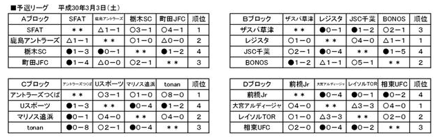 17年度 第18回関東ジュニアサッカーフェスティバル 優勝はfc Bonos Meguro 全結果が揃いました ジュニアサッカーnews 17年度 第18回関東ジュニアサッカーフェスティバル 優勝はfc Bonos Meguro 全結果が揃いました ジュニアサッカーnews