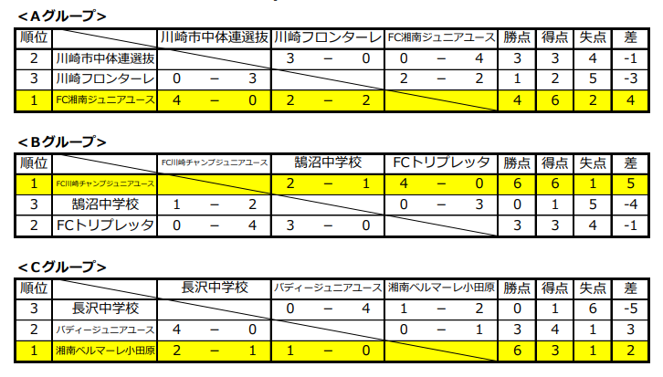 17年度 第27回川崎カップサッカー大会 第3種の部 優勝は湘南ベルマーレ小田原 ジュニアサッカーnews 17年度 第27回川崎カップサッカー大会 第3種の部 優勝は湘南ベルマーレ小田原 ジュニアサッカーnews