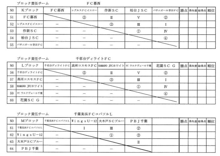 2018年度第31回千葉市少年サッカー大会4年生以下の部 優勝はwings U 12 県大会出場の14チーム掲載 ジュニアサッカーnews