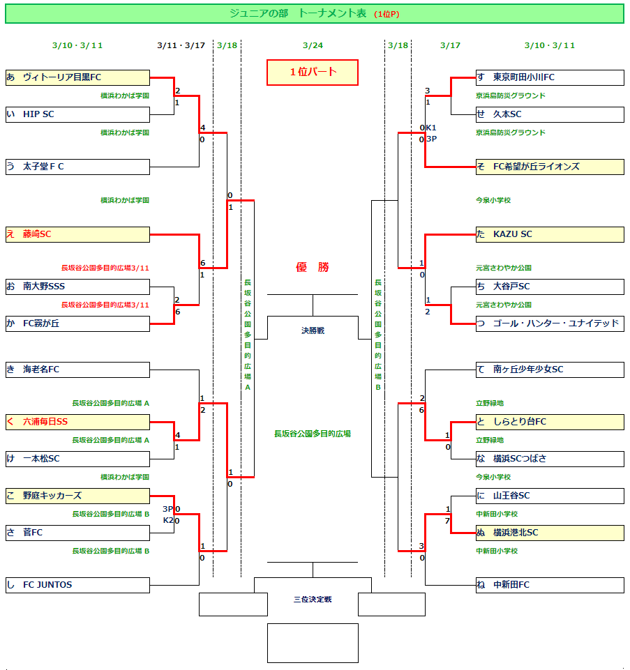 18年 第33回246スプリングカップサッカー大会ジュニアの部 優勝は六浦毎日ss 全結果揃いました 情報ありがとうございました ジュニアサッカーnews