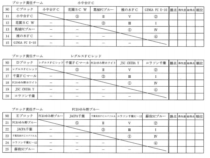 2018年度第31回千葉市少年サッカー大会4年生以下の部 優勝はwings U 12 県大会出場の14チーム掲載 ジュニアサッカーnews