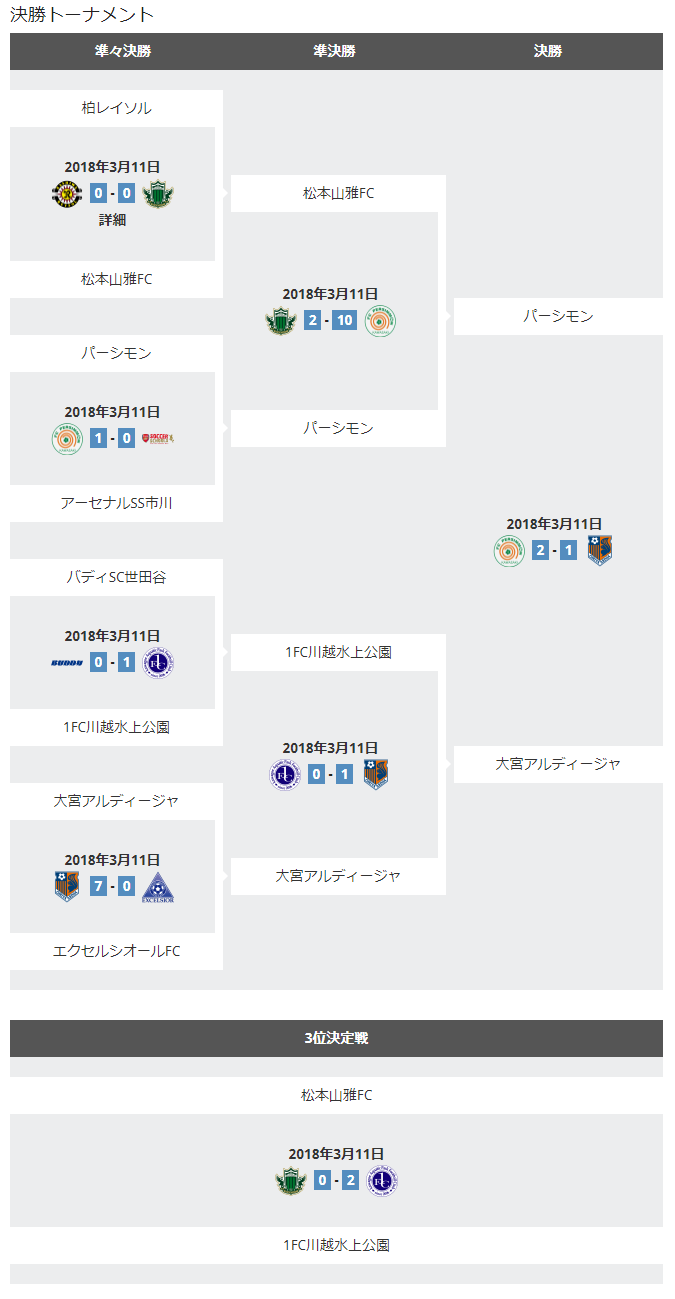 プレミアリーグu 11チャンピオンシップ18 優勝はfcパーシモン 神奈川 優勝チームの写真と各賞受賞者を追加 ジュニアサッカーnews