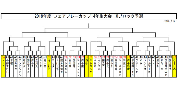 18年度 第37回 ハトマークフェアプレーカップ 東京都10ブロック大会 優勝は 府中新町 ジュニアサッカーnews 18年度 第37回 ハトマークフェアプレーカップ 東京都10ブロック大会 優勝は 府中新町 ジュニアサッカーnews