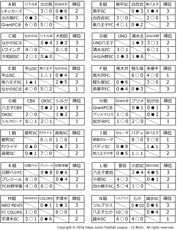 2018年度 ハトマークフェアプレーカップ 第37回 東京都4年生サッカー大会 第12ブロック予選 優勝はgrantfc A ジュニアサッカーnews