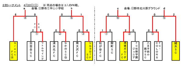 2018年度 ハトマークフェアプレーカップ 第37回 東京都4年生サッカー大会 第12ブロック予選 優勝はgrantfc A ジュニアサッカーnews