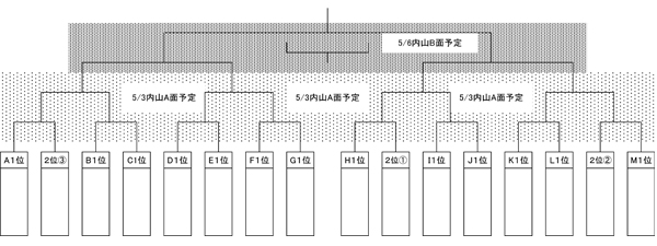 2018年度 ハトマークフェアプレーカップ 第37回 東京都4年生サッカー大会 第13ブロック予選 優勝は西原jr Sc ジュニアサッカーnews