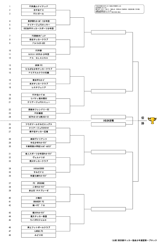 18年度 ハトマークフェアプレーカップ 第37回 東京都4年生サッカー大会 第1ブロック予選 優勝はfc Opusone ジュニアサッカーnews