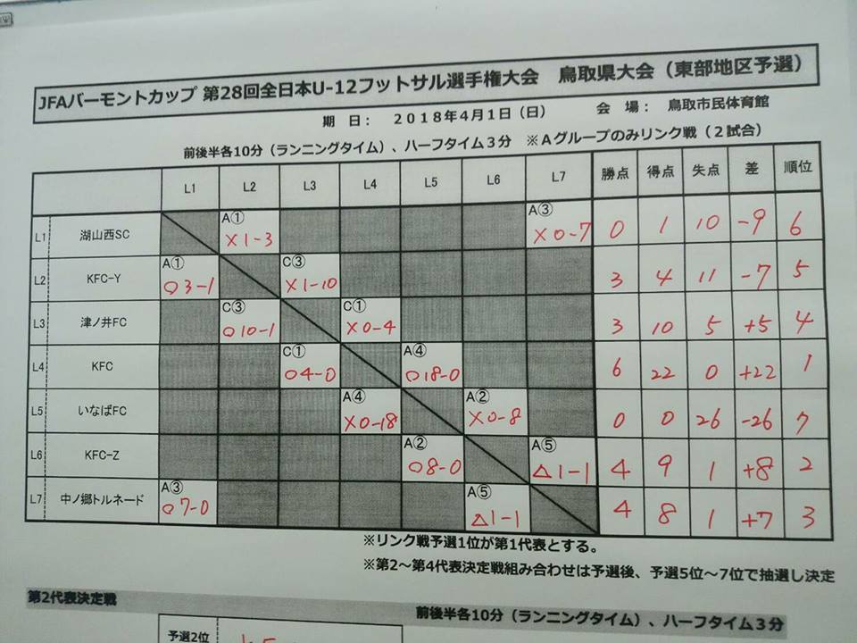 2018 第28回バーモントカップ 全日本少年フットサル大会 鳥取東部予選 ジュニアサッカーnews