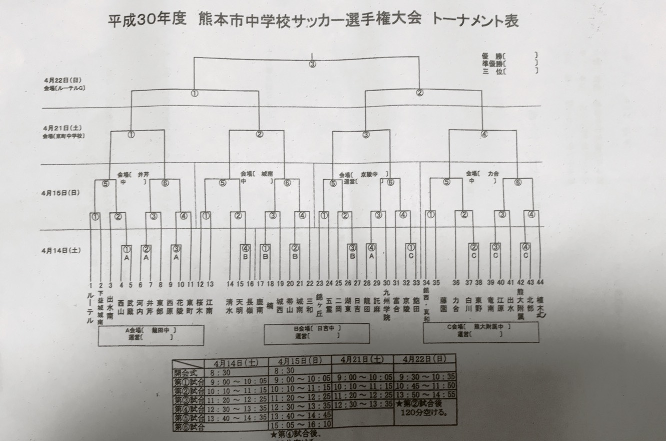 18年度 熊本県 熊本市中学校サッカー選手権大会 優勝はルーテル中 ジュニアサッカーnews