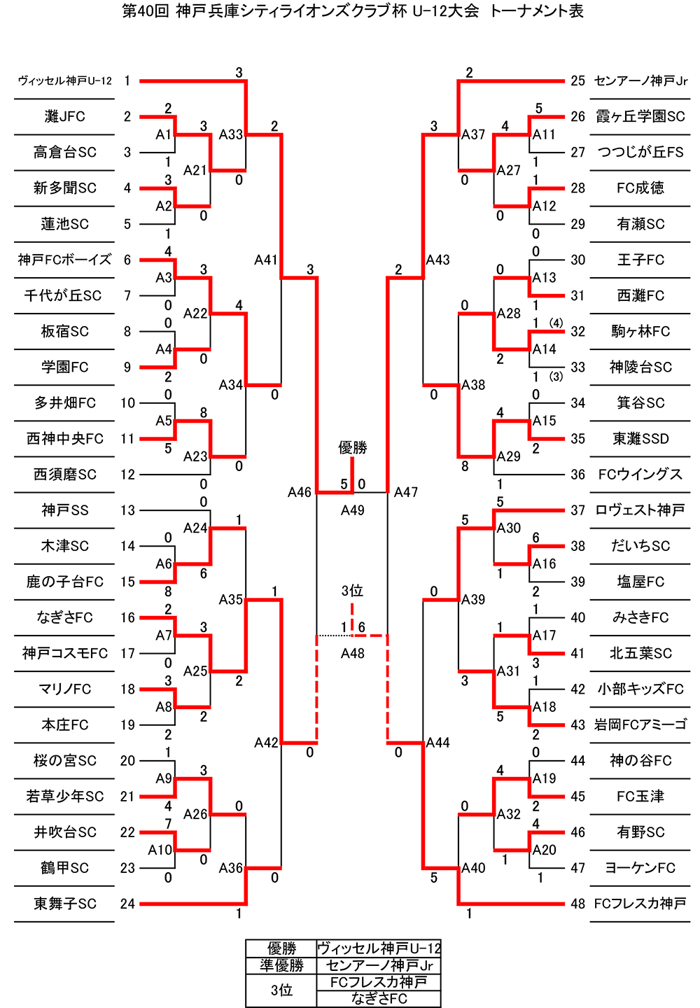18年度 第40回 神戸兵庫シティライオンズクラブ杯u 12大会 優勝はヴィッセル神戸u 12 ジュニアサッカーnews 18年度 第40回 神戸兵庫シティライオンズクラブ杯u 12大会 優勝はヴィッセル神戸u 12 ジュニアサッカーnews
