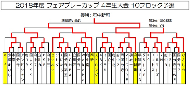 18年度 第37回 ハトマークフェアプレーカップ 東京都10ブロック大会 優勝は 府中新町 ジュニアサッカーnews 18年度 第37回 ハトマークフェアプレーカップ 東京都10ブロック大会 優勝は 府中新町 ジュニアサッカーnews