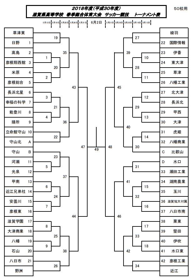 18年度 インハイ 滋賀県高等学校 春季総合体育大会サッカー競技決勝結果掲載 優勝は草津東 ジュニアサッカーnews