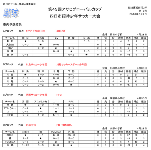 18年度 第43回アサヒグローバルカップ 四日市招待少年サッカー大会 市内予選 代表8チーム決定 ジュニアサッカーnews