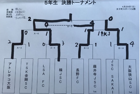 18年度 南河内春季大会 5年生の部 優勝は楠jsc ジュニアサッカーnews