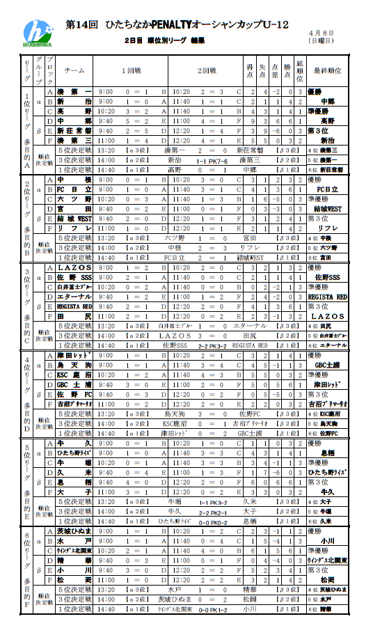 18年度第14 回 ひたちなかpenalty オーシャンカップ ｕ12 優勝は 中郷 ジュニアサッカーnews