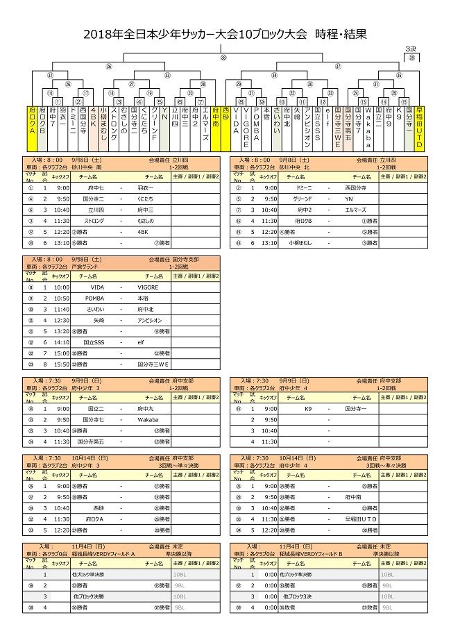 18年度jfa第42回全日本u 12サッカー選手権大会 東京大会 10ブロック大会 優勝は早稲田utd ジュニアサッカーnews