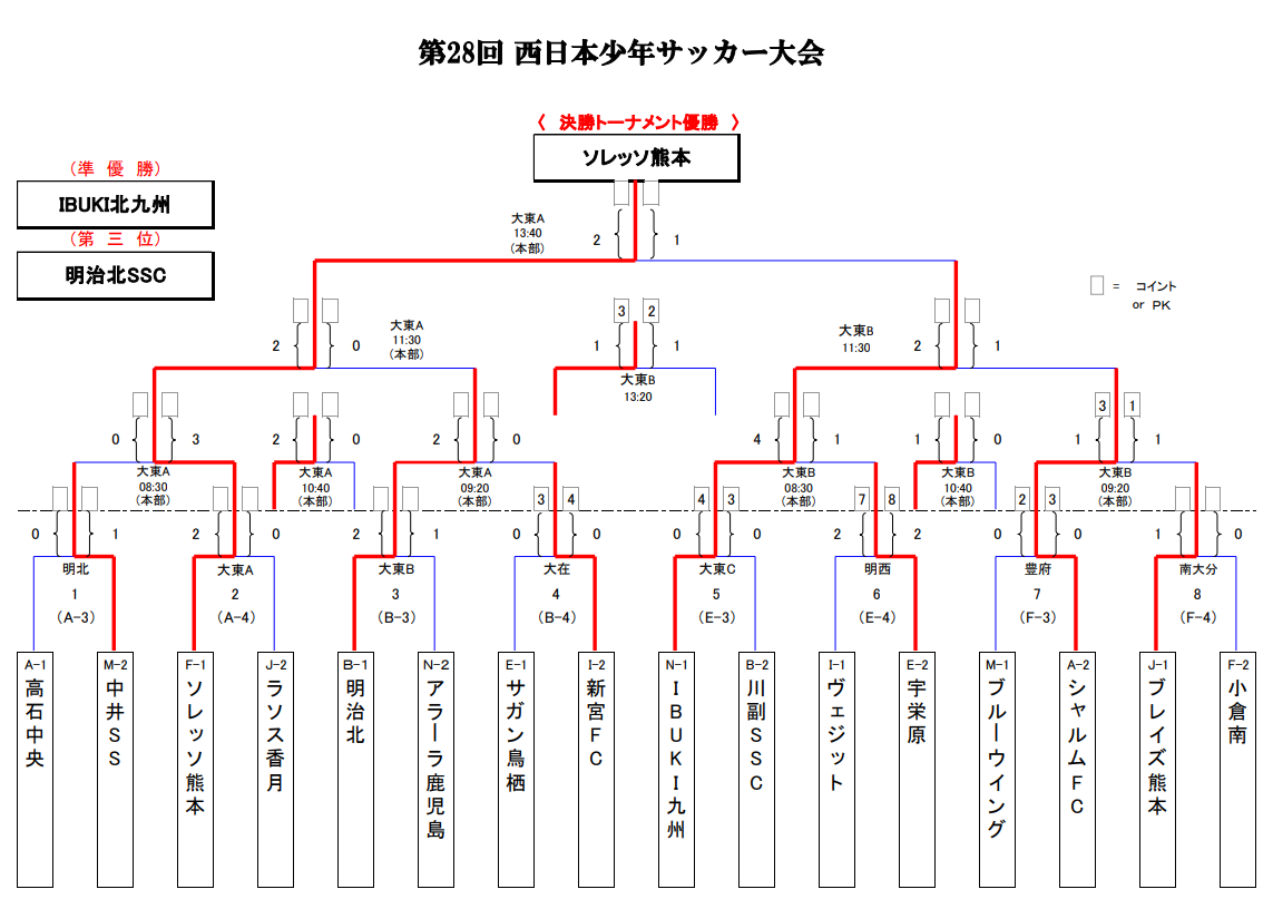 2018年度 第28回西日本少年サッカー大会 優勝はソレッソ熊本 ジュニアサッカーnews