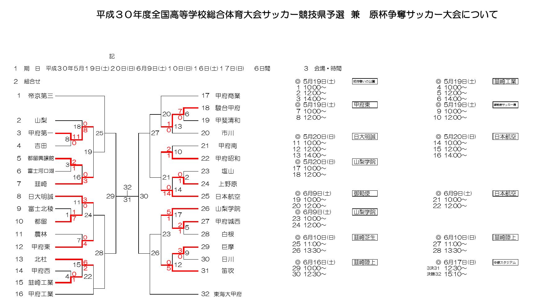 18 インハイ予選 全国高校総体サッカー競技 山梨県予選 優勝は山梨学院 集合写真掲載 ジュニアサッカーnews