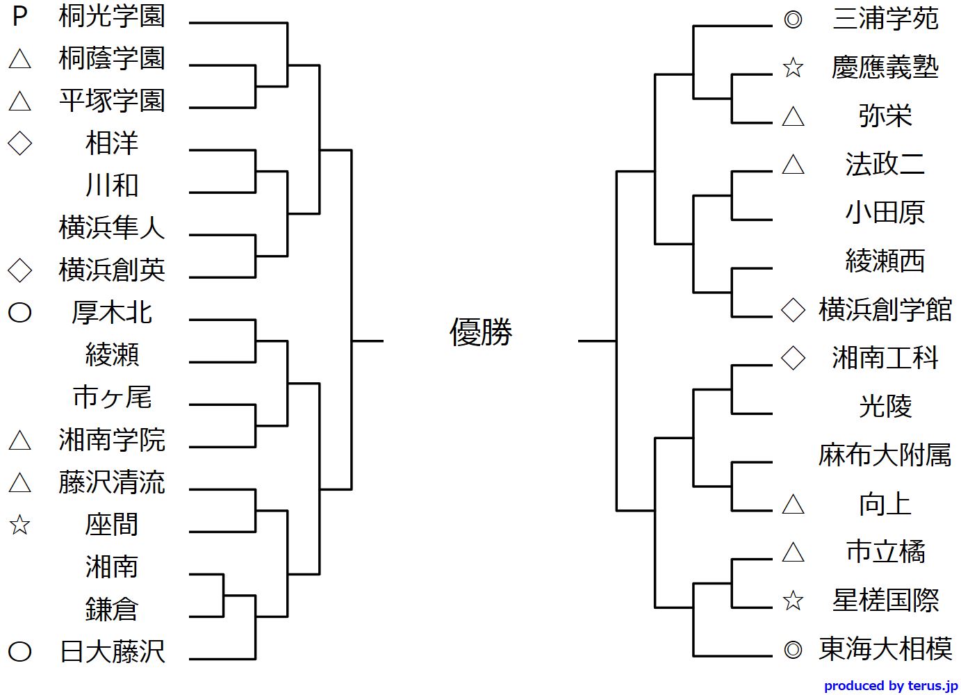 18 インハイ予選 全国高校総体サッカー大会 神奈川県二次予選 優勝は三浦学苑 ジュニアサッカーnews