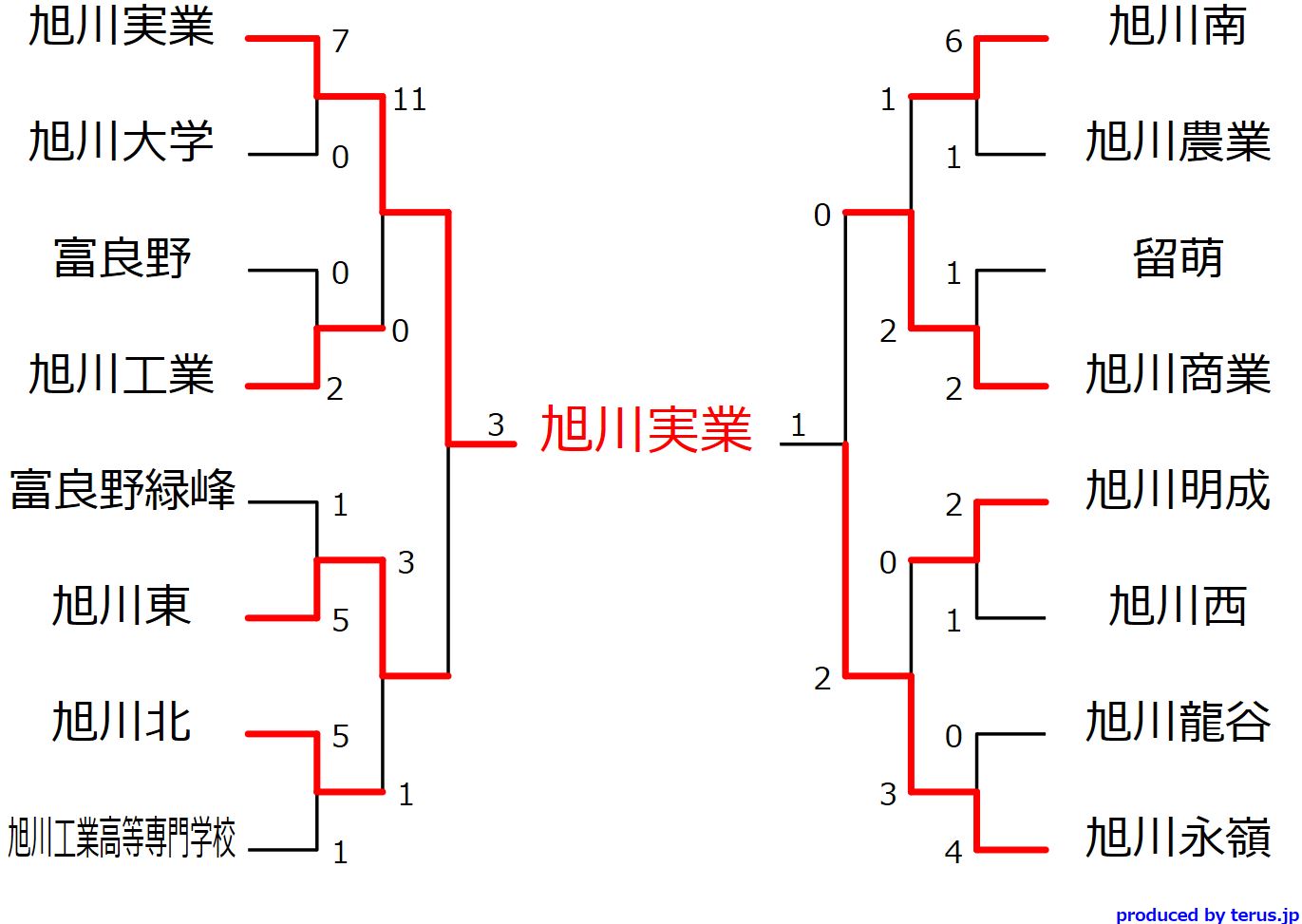 18 インハイ予選 第71回北海道高等学校サッカー選手権大会旭川支部予選会 優勝は旭川実業 ジュニアサッカーnews 18 インハイ予選 第71回北海道高等学校サッカー選手権大会旭川支部予選会 優勝は旭川実業 ジュニアサッカーnews