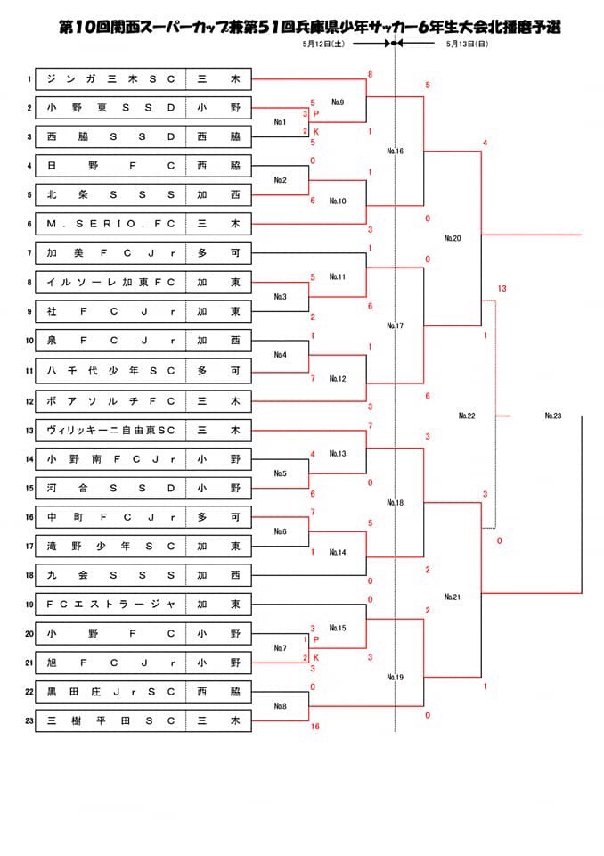 18年度 関西スーパーカップ第51回兵庫県少年サッカー6年生以下の部北播磨地区予選 優勝はジンガ三木sc ジュニアサッカーnews