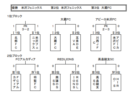 18年 東日本サッカー 米沢フェスティバル 4種の部 優勝は北部fc ジュニアサッカーnews 18年 東日本サッカー 米沢フェスティバル 4種の部 優勝は北部fc ジュニアサッカーnews