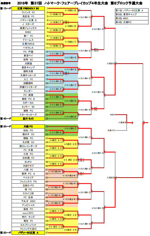 18年度 第37回ハトマークフェアプレーカップ東京都第8ブロック予選 優勝はバディーsc江東a ジュニアサッカーnews