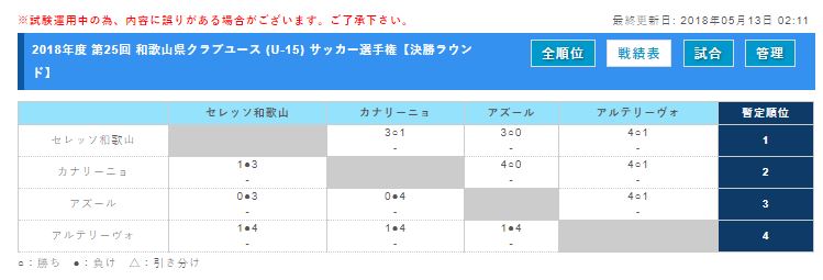 18年度 第25回 和歌山県クラブユース U 15 サッカー選手権 優勝はセレッソ大阪和歌山 カナリーニョfcリオも関西大会へ ジュニアサッカーnews
