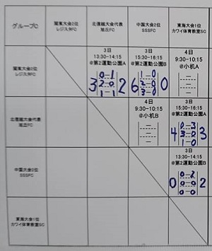 試合レポート掲載 優勝はレジスタfc Pk戦での決着 Ja全農杯チビリンピック18 小学生8人制サッカー大会 全国決勝大会 ジュニアサッカー News 試合レポート掲載 優勝はレジスタfc Pk戦での決着 Ja全農杯チビリンピック18 小学生8人制サッカー大会 全国決勝大会 ジュニアサッカー News