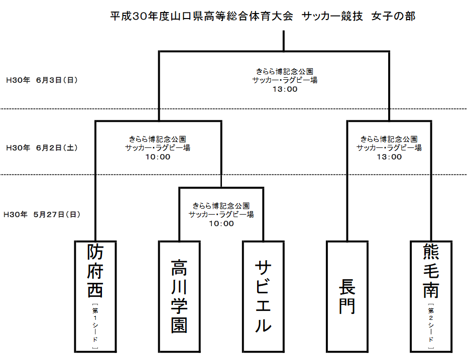 18 インハイ予選 平成30年度山口県高校総体 サッカー競技 女子の部 優勝は熊毛南高校 ジュニアサッカーnews 18 インハイ予選 平成30年度山口県高校総体 サッカー競技 女子の部 優勝は熊毛南高校 ジュニアサッカーnews