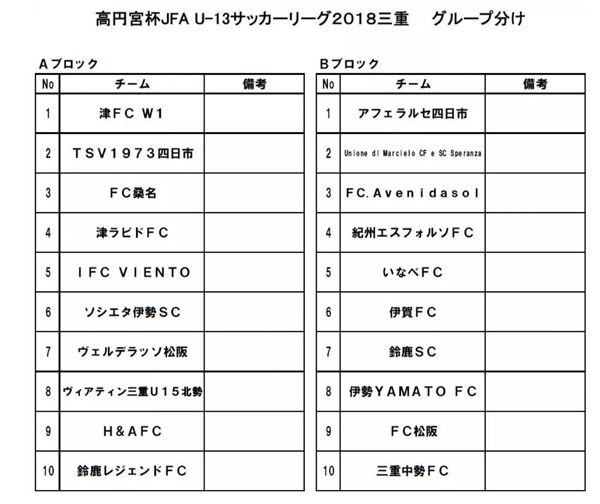 18年度 高円宮杯jfa U 13サッカーリーグ18 三重 優勝はソシエタ伊勢sc ジュニアサッカーnews