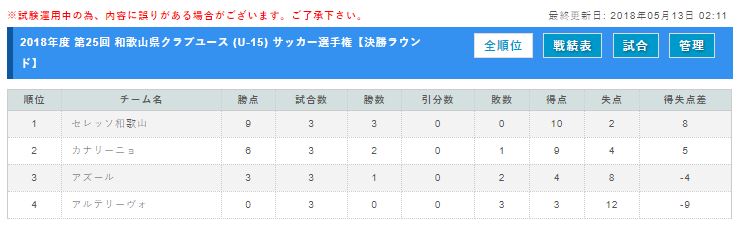 18年度 第25回 和歌山県クラブユース U 15 サッカー選手権 優勝はセレッソ大阪和歌山 カナリーニョfcリオも関西大会へ ジュニアサッカーnews