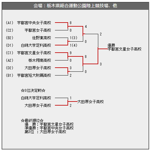 18年度 栃木県高等学校総合体育大会 女子サッカー競技 優勝は宇都宮文星女子 ジュニアサッカーnews 18年度 栃木県高等学校総合体育大会 女子サッカー競技 優勝は宇都宮文星女子 ジュニアサッカーnews