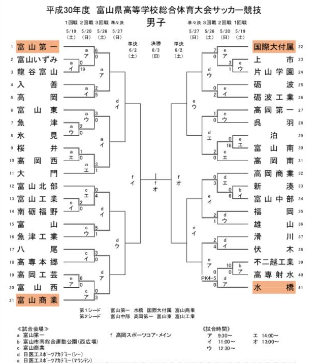 18年度 インハイ予選 富山県高等学校総合体育大会 高校総体 サッカー競技結果掲載 優勝は富山第一 ジュニアサッカーnews