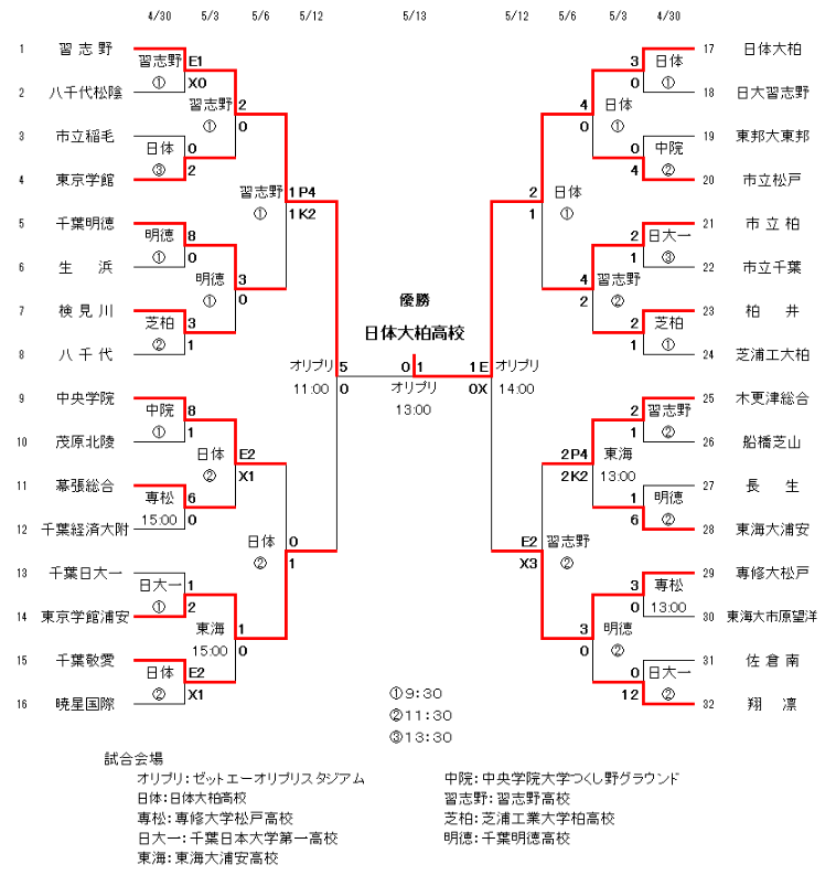 18年度 関東高等学校体育大会千葉県予選 サッカーの部 優勝は日体大柏 大会2連覇 ジュニアサッカーnews 18年度 関東高等学校体育大会千葉県予選 サッカーの部 優勝は日体大柏 大会2連覇 ジュニアサッカーnews