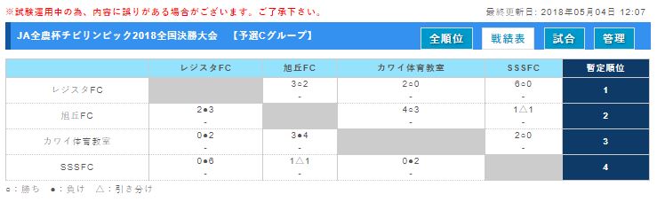 試合レポート掲載 優勝はレジスタfc Pk戦での決着 Ja全農杯チビリンピック18 小学生8人制サッカー大会 全国決勝大会 ジュニアサッカー News 試合レポート掲載 優勝はレジスタfc Pk戦での決着 Ja全農杯チビリンピック18 小学生8人制サッカー大会 全国決勝大会 ジュニアサッカー News