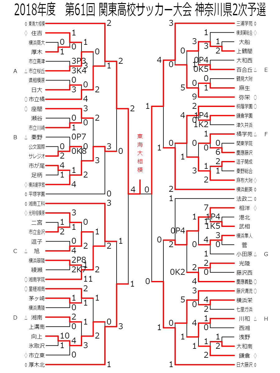 優勝校写真追加 18年度 第61回関東高校サッカー大会 神奈川県2次予選 優勝は東海大相模 ジュニアサッカーnews