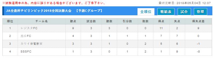 試合レポート掲載 優勝はレジスタfc Pk戦での決着 Ja全農杯チビリンピック18 小学生8人制サッカー大会 全国決勝大会 ジュニアサッカー News 試合レポート掲載 優勝はレジスタfc Pk戦での決着 Ja全農杯チビリンピック18 小学生8人制サッカー大会 全国決勝大会 ジュニアサッカー News