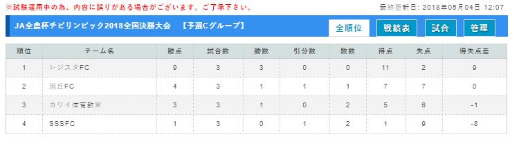 試合レポート掲載 優勝はレジスタfc Pk戦での決着 Ja全農杯チビリンピック18 小学生8人制サッカー大会 全国決勝大会 ジュニアサッカー News