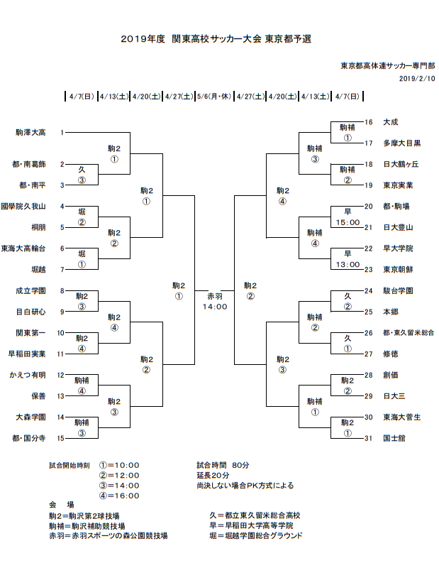 優勝は國學院久我山 関東高校大会 東京予選 U 18 19年度 関東高校サッカー大会 東京都予選 ジュニアサッカーnews