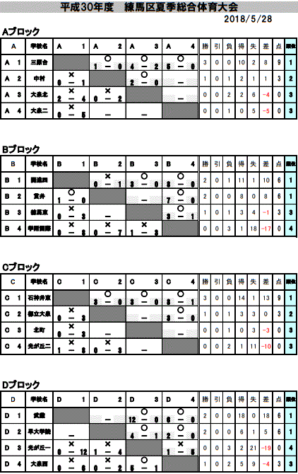 18年度 東京都練馬区中学校夏季総合体育大会サッカーの部決勝トーナメント 優勝は練馬区立石神井東中学校 ジュニアサッカーnews