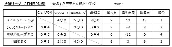 2018年度 ハトマークフェアプレーカップ 第37回 東京都4年生サッカー大会 第12ブロック予選 優勝はgrantfc A ジュニアサッカーnews