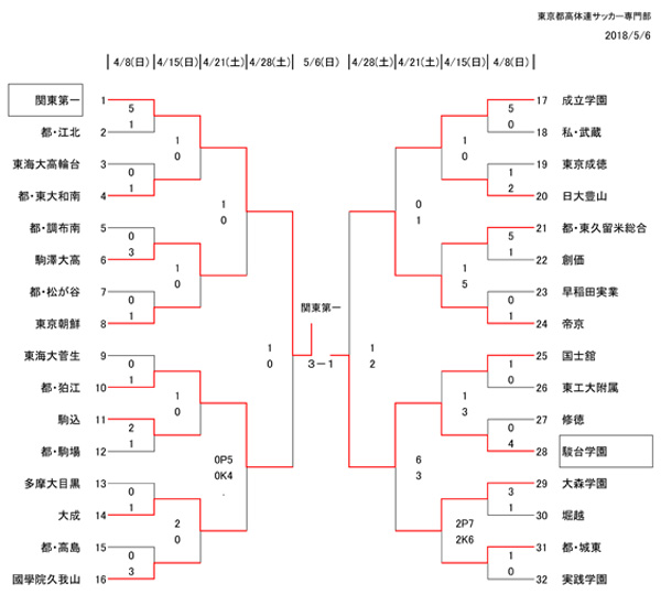 18年度 関東高校サッカー大会 東京都予選結果掲載 優勝は関東第一 ジュニアサッカーnews