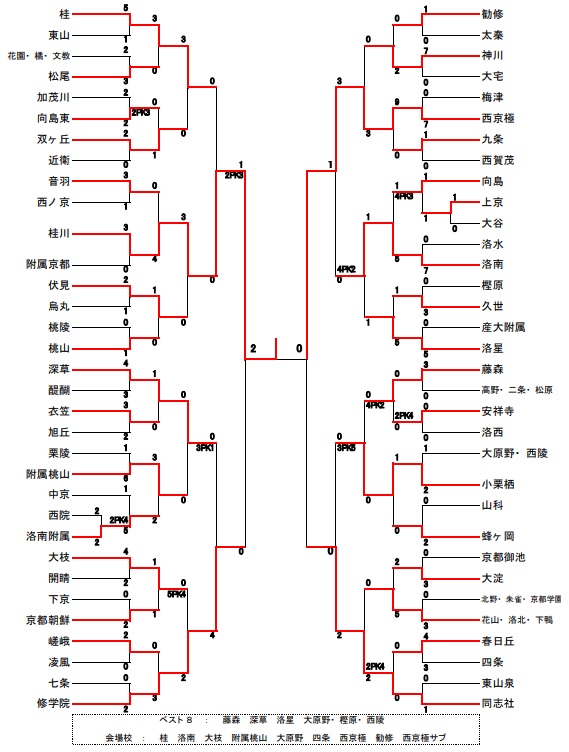 18年度 京都市中学校春季総合体育大会 サッカーの部 優勝は桂川中 ジュニアサッカーnews 18年度 京都市中学校春季総合体育大会 サッカーの部 優勝は桂川中 ジュニアサッカーnews