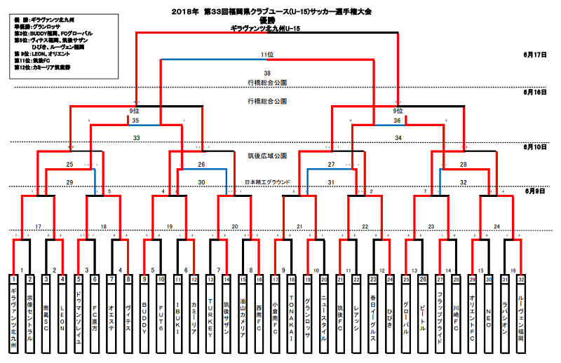 18年度 第33回福岡県クラブユース U 15 サッカー選手権大会 優勝はギラヴァンツ 結果表掲載 ジュニアサッカーnews 18年度 第33回福岡県クラブユース U 15 サッカー選手権大会 優勝はギラヴァンツ 結果表掲載 ジュニアサッカーnews