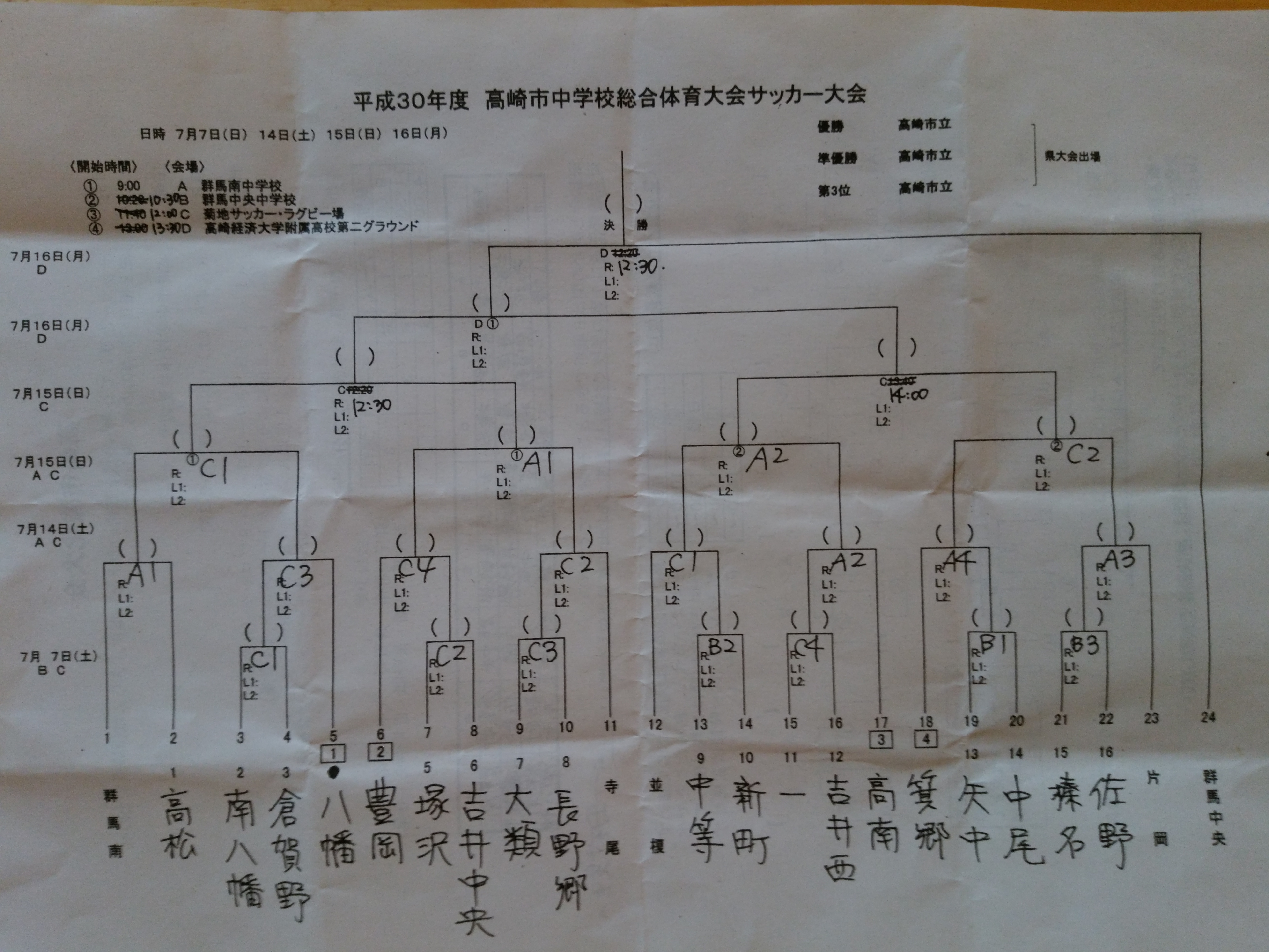 18年度 高崎市中学校総合体育大会サッカー大会掲載 優勝は群馬中央中学校 ジュニアサッカーnews