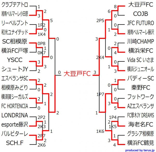18 第33回日本クラブユースサッカー選手権 U 15 大会神奈川県大会 優勝は大豆戸fc ジュニアサッカーnews 18 第33回日本クラブユースサッカー選手権 U 15 大会神奈川県大会 優勝は大豆戸fc ジュニアサッカーnews