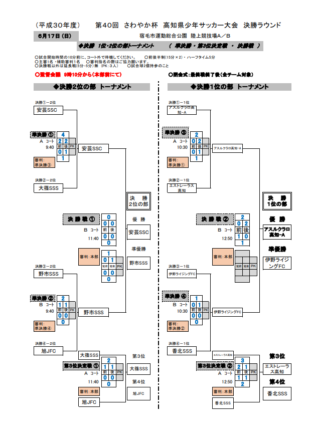 2018年度 第40回さわやか杯 高知県少年サッカー大会 優勝はアスルクラロa ジュニアサッカーnews