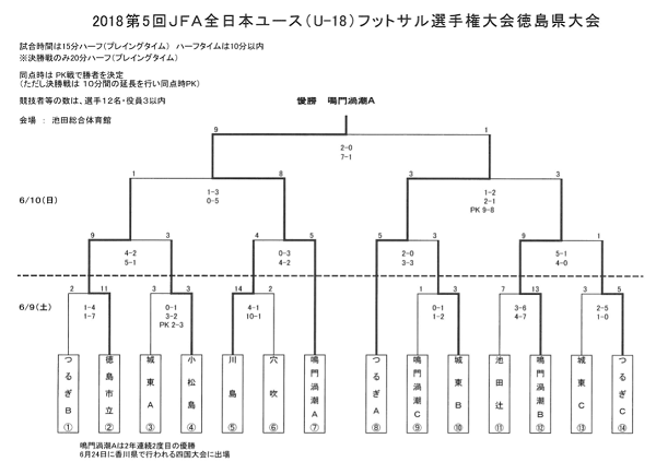 18 Jfa第5回全日本u 18フットサル選手権大会 徳島県大会 優勝は鳴門渦潮高校 ジュニアサッカーnews 18 Jfa第5回全日本u 18フットサル選手権大会 徳島県大会 優勝は鳴門渦潮高校 ジュニアサッカーnews