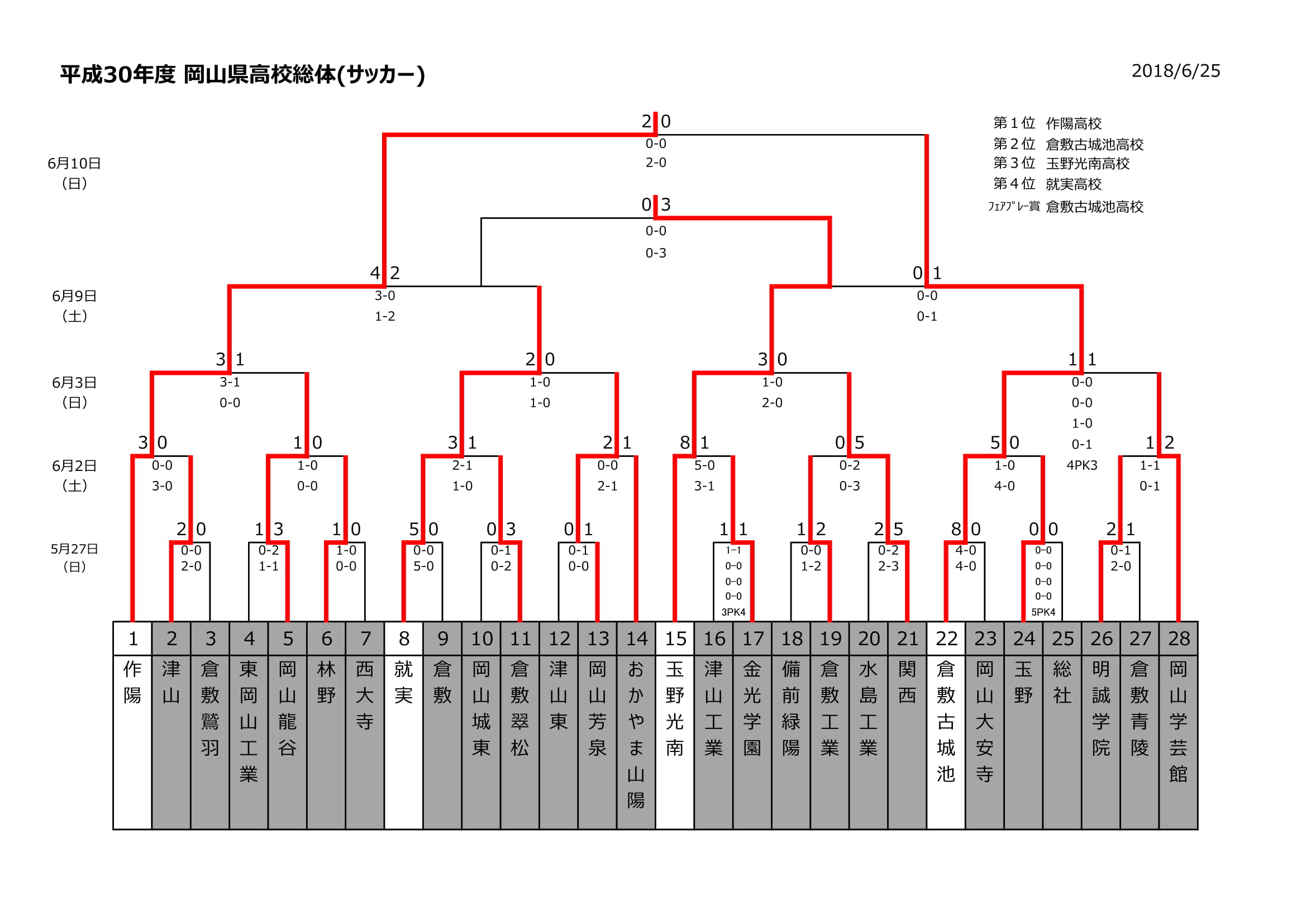 18第57回岡山県高校総体 兼 全国高校総体県予選 優勝は作陽 結果表掲載 ジュニアサッカーnews